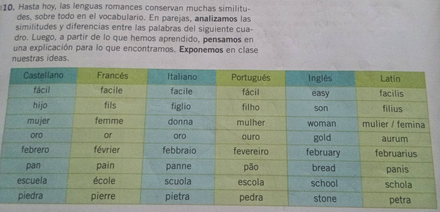 Hasta hoy, las lenguas romances conservan muchas similitu- 
des, sobre todo en el vocabulario. En parejas, analizamos las 
similitudes y diferencias entre las palabras del siguiente cua- 
dro. Luego, a partir de lo que hemos aprendido, pensamos en 
una explicación para lo que encontramos. Exponemos en clase 
nuestras ideas.