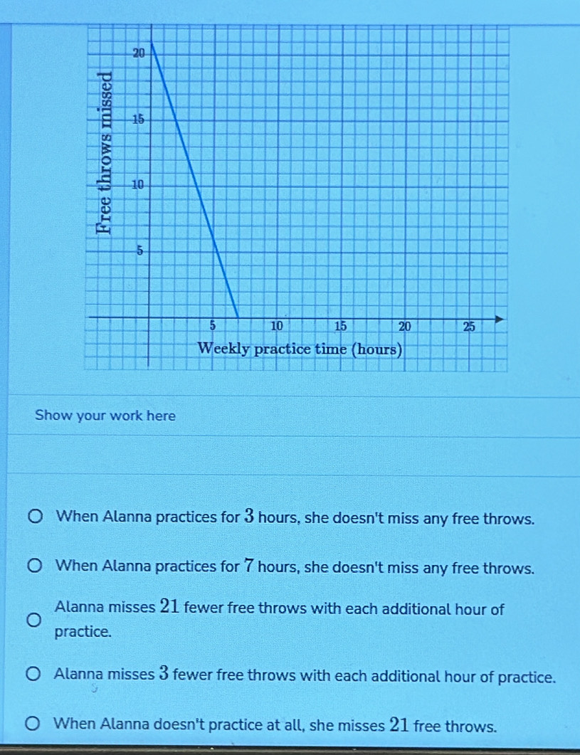 Show your work here
When Alanna practices for 3 hours, she doesn't miss any free throws.
When Alanna practices for 7 hours, she doesn't miss any free throws.
Alanna misses 21 fewer free throws with each additional hour of
practice.
Alanna misses 3 fewer free throws with each additional hour of practice.
When Alanna doesn't practice at all, she misses 21 free throws.