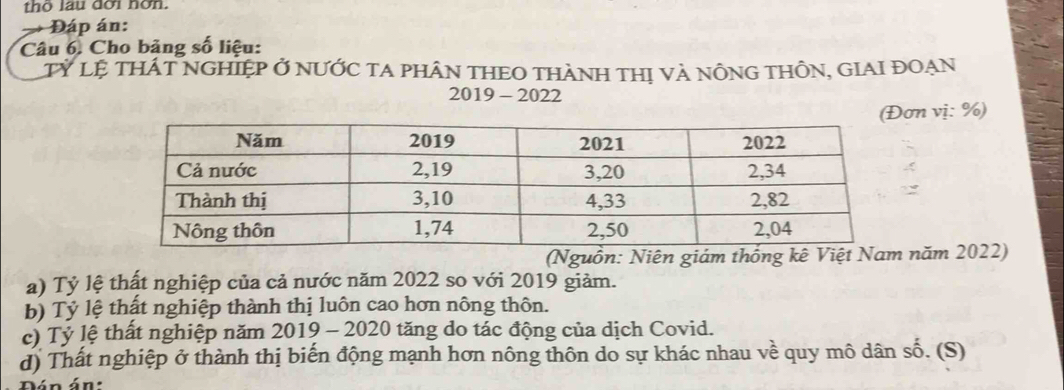 thō lau dơi nơn.
Đáp án:
Câu 6. Cho bảng số liệu:
Tỷ Lệ THÁT NGHIệP Ở nƯỚC TA pHÂN THEO THàNH tHị vÀ nÔNG THÔN, GIAI ĐOạn
2019 - 2022
n vị: %)
(Nguồn: Niên giám thống kê Việt Nam năm 2022)
a) Tỷ lệ thất nghiệp của cả nước năm 2022 so với 2019 giảm.
b) Tỷ lệ thất nghiệp thành thị luôn cao hơn nông thôn.
c) Tỷ lệ thất nghiệp năm 2019 - 2020 tăng do tác động của dịch Covid.
d) Thất nghiệp ở thành thị biến động mạnh hơn nông thôn do sự khác nhau về quy mô dân số. (S)
Dán án: