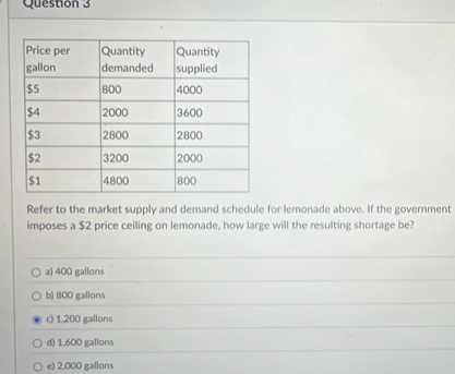 Refer to the market supply and demand schedule for lemonade above. If the government
imposes a $2 price ceiling on lemonade, how large will the resulting shortage be?
a) 400 gallons
b) 80O gallons
c) 1,200 gallons
d) 1,600 gallons
e) 2,000 gallons