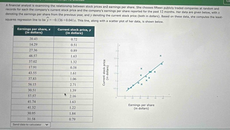 A financial analyst is examining the relationship between stock prices and earnings per share. She chooses fifteen publicly traded companies at random and 
records for each the company's current stock price and the company's earnings per share reported for the past 12 months. Her data are given below, with x
denoting the earnings per share from the previous year, and y denoting the current stock price (both in dollars). Based on these data, she computes the least- 
squares regression line to be widehat y=-0.136+0.041x. This line, along with a scatter plot of her data, is shown below.
3
×
2.5
× 
: 。 2
× 
×
x × 
× 
×
0.5
0 1b 2b 3b 45 s 6 
Earnings per share (in dollars) 
Send data to calculator