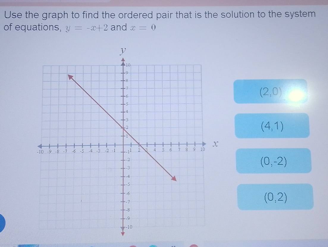 Use the graph to find the ordered pair that is the solution to the system 
of equations, y=-x+2 and x=0
(2,0)
(4,1)
(0,-2)
(0,2)