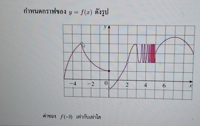 ∩HUA∩TIWVOI y=f(x) 31 
AnVDI f(-3) wiăuwla