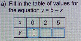 Fill in the table of values for 
the equation y=5-x