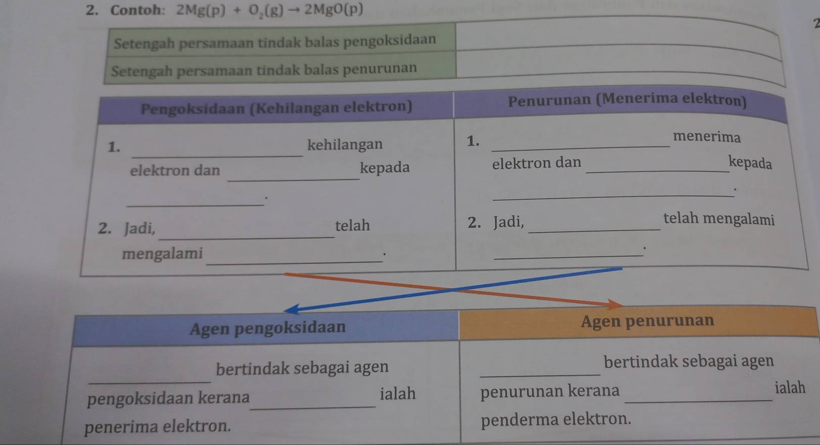 Contoh: 2Mg(p)+O_2(g)to 2MgO(p)
Setengah persamaan tindak balas pengoksidaan 
Setengah persamaan tindak balas penurunan 
Agen pengoksidaan Agen penurunan 
_ 
bertindak sebagai agen_ 
bertindak sebagai agen 
pengoksidaan kerana_ ialah penurunan kerana_ 
ialah 
penerima elektron. penderma elektron.