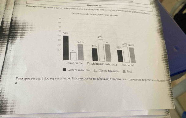 Para apresentar esses dados, os organizadores da olimpiada estão construíndo o colunes 
Para que esse gráfico represente os dados expostos na tabela, os números m e n devem ser, respectivamente, iguais 
a