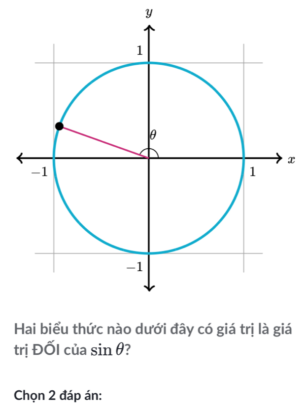 Y
x
Hai biểu thức nào dưới đây có giá trị là giá 
trị ĐốI của sin θ 7 
Chọn 2 đáp án: