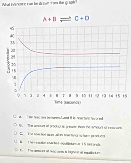 What inference can be drawn from the graph?
6
A. The reaction between A and B is reactant favored
B. The amount of product is greater than the amount of reactant.
C. The reaction uses all its reactants to form products
D. The reaction reaches equilibrium at 1.5 seconds
E. The amount of reactants is highest at equifibrium.