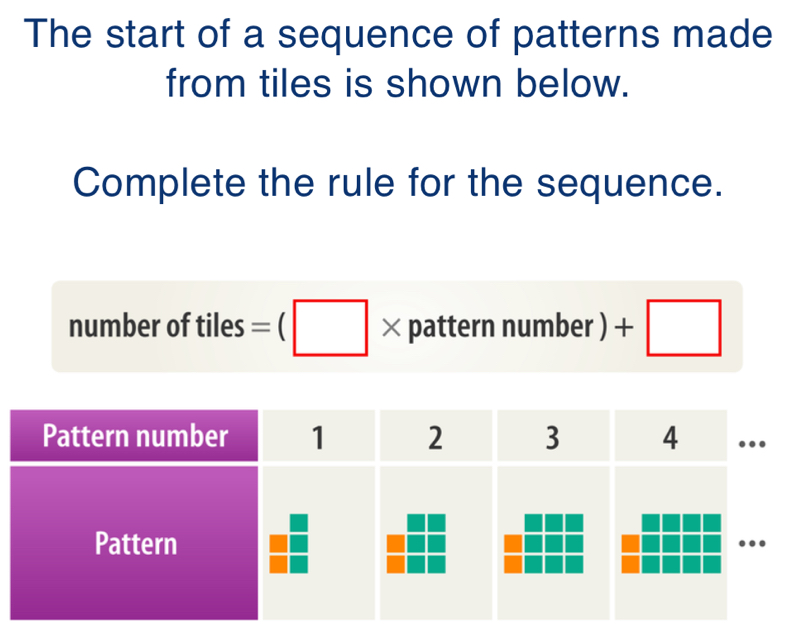 The start of a sequence of patterns made 
from tiles is shown below. 
Complete the rule for the sequence. 
number of tiles =(□ * pattern number ) +□