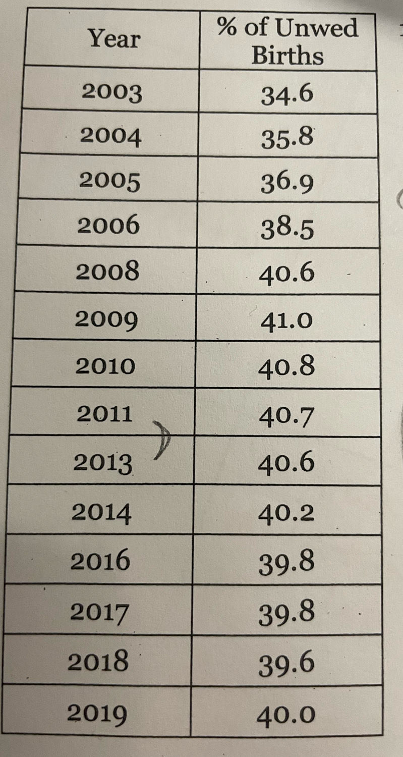 Year
% of Unwed