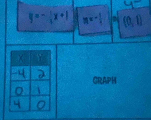 y=- 1/3 x+1 m=- 1/4  I (0,1)
GRAPH