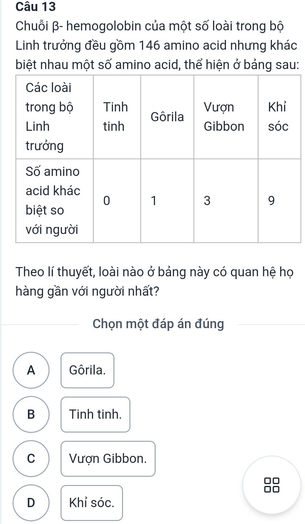 Chuỗi β - hemogolobin của một số loài trong bộ
Linh trưởng đều gồm 146 amino acid nhưng khác
biệt nhau một số amino acid, thể hiện ở bảng sau:
Theo lí thuyết, loài nào ở bảng này có quan hệ họ
hàng gần với người nhất?
Chọn một đáp án đúng
A Gôrila.
B Tinh tinh.
C Vượn Gibbon.
D Khỉ sóc.