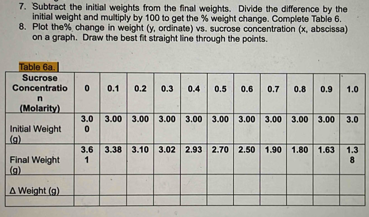 Subtract the initial weights from the final weights. Divide the difference by the 
initial weight and multiply by 100 to get the % weight change. Complete Table 6. 
8. Plot the % change in weight (y, ordinate) vs. sucrose concentration (x, abscissa) 
on a graph. Draw the best fit straight line through the points.