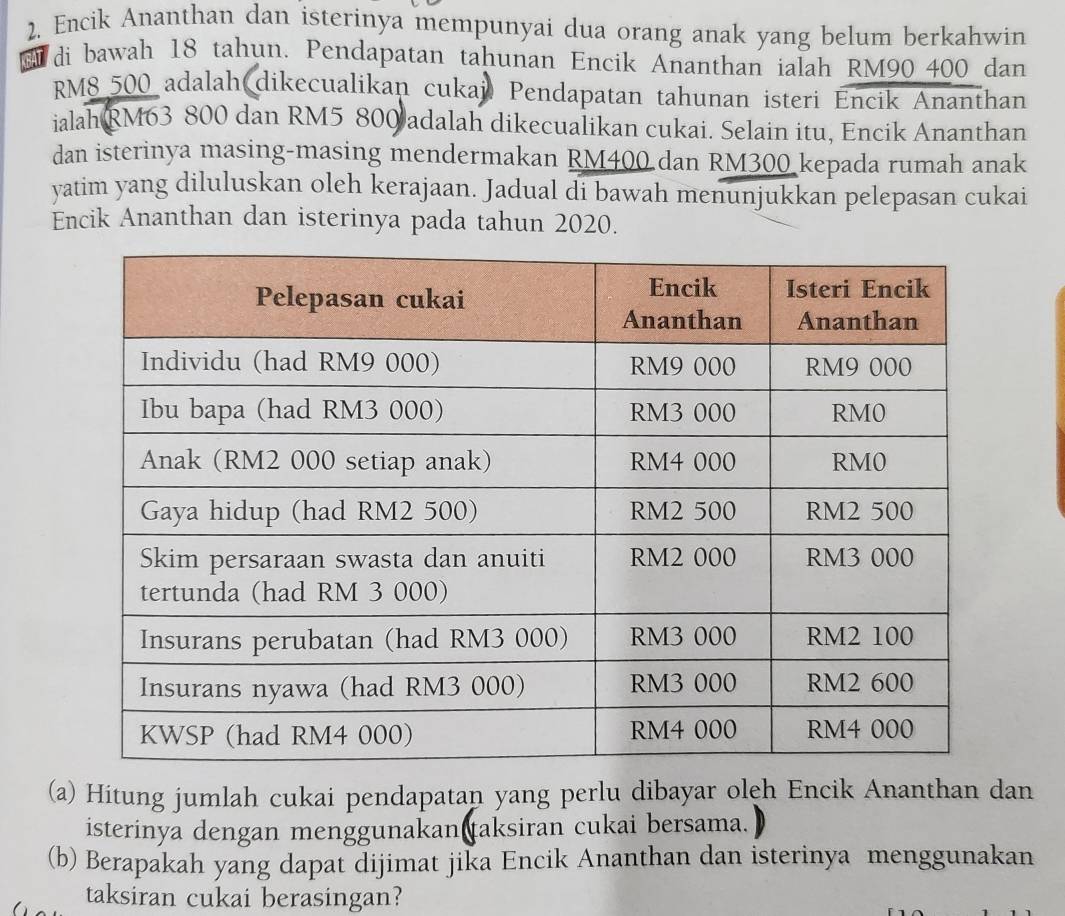 Encik Ananthan dan isterinya mempunyai dua orang anak yang belum berkahwin 
di bawah 18 tahun. Pendapatan tahunan Encik Ananthan ialah RM90 400 dan
RM8 500 adalah dikecualikan cukai Pendapatan tahunan isteri Encik Ananthan 
ialah RM63 800 dan RM5 800 adalah dikecualikan cukai. Selain itu, Encik Ananthan 
dan isterinya masing-masing mendermakan RM400 dan RM300 kepada rumah anak 
yatim yang diluluskan oleh kerajaan. Jadual di bawah menunjukkan pelepasan cukai 
Encik Ananthan dan isterinya pada tahun 2020. 
(a) Hitung jumlah cukai pendapatan yang perlu dibayar oleh Encik Ananthan dan 
isterinya dengan menggunakan taksiran cukai bersama. 
(b) Berapakah yang dapat dijimat jika Encik Ananthan dan isterinya menggunakan 
taksiran cukai berasingan?