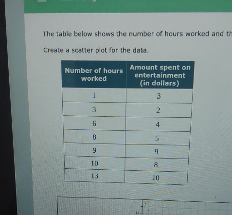 The table below shows the number of hours worked and th 
Create a scatter plot for the data.
14