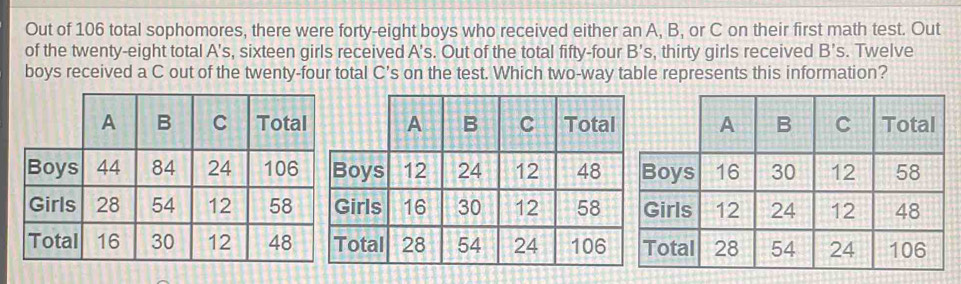Solved: Out of 106 total sophomores, there were forty-eight boys who ...