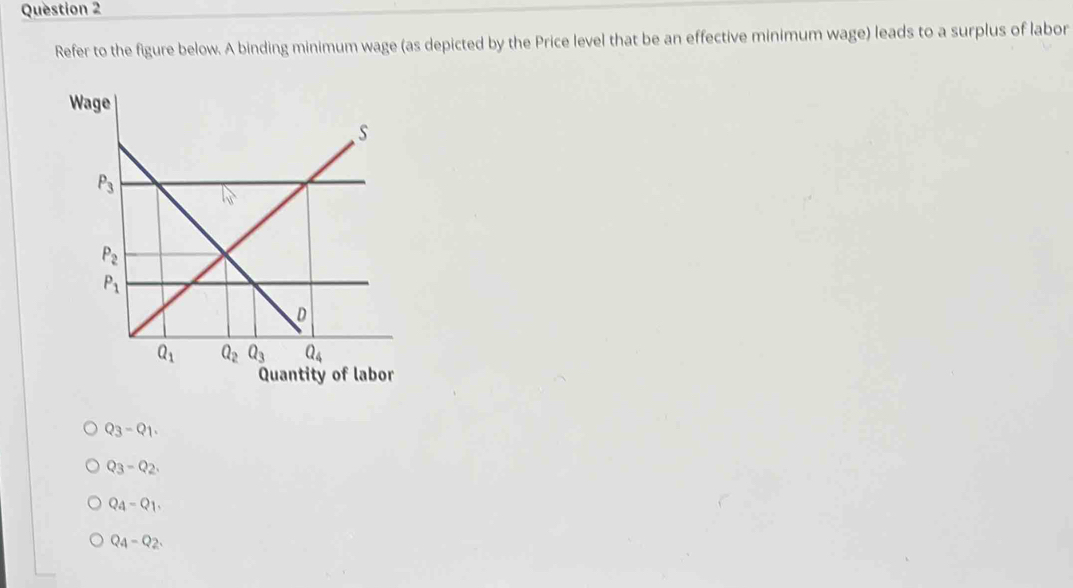 Refer to the figure below. A binding minimum wage (as depicted by the Price level that be an effective minimum wage) leads to a surplus of labor
Q_3-Q_1.
Q_3-Q_2.
Q_4-Q_1.
Q_4-Q_2.