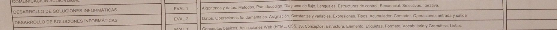 EVAL 1
DESARROLLO DE SOLUCIONES INFORMÁTICAS Algoritmos y datos, Métodos, Pseudocódigo. Diagrama de flujo. Lenguajes. Estructuras de control. Secuencial. Selectivas. Iterativa
DESARROLLO DE SOLUCIONES INFORMÁTICAS Datos. Operaciones fundamentales. Asignación. Constantes y variables. Expresiones. Tipos. Acumulador. Contador. Operaciones entrada y salida
Conceptos básicos. Aplicaciones Web (HTML, CSS, JS. Conceptos. Estructura. Elemento. Etiquetas. Formato. Vocabulario y Gramática. Listas