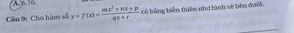 A. 6,70
Câu 9: Cho hàm số y=f(x)= (mx^2+nx+p)/qx+r  có bảng biến thiên như hình vē bên dưới.