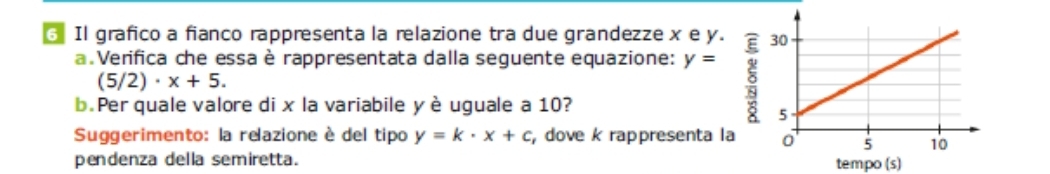 Il grafico a fianco rappresenta la relazione tra due grandezze x e y. 
a Verifica che essaè rappresentata dalla seguente equazione: y= 8
(5/2)· x+5. 
b.Per quale valore di x la variabile y è uguale a 10? 
Suggerimento: la relazione è del tipo y=k· x+c , dove k rappresenta la 
pendenza della semiretta. tempo (s)