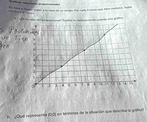 Graficar relaciones proporcionales 
10. Afex y Taylor viajan a la casa de su amido. Por cada 4 horas que Alex conduce, Taylo 
conduce 3 horas 
a 2Es la relación proporcional? Explica tu razonamiento usando una gráfica. 
b. ¿Qué representa (0,0) en términos de la situación que describe la gráfica?