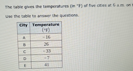 The table gives the temperatures (in°F) of five cities at 6 a.m. on t
Use the table to answer the questions.