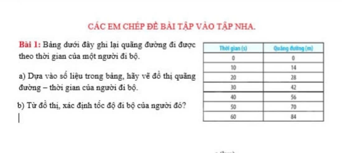 CÁC EM CHÉP ĐÊ BẢI TậP VÀO TậP NHA. 
Bài 1: Bảng dưới đây ghi lại quãng đường đi được 
theo thời gian của một người đi bộ. 
a) Dựa vào số liệu trong bảng, hãy vẽ đồ thị quãng 
đường - thời gian của người đi bộ. 
b) Từ đồ thị, xác định tốc độ đi bộ của người đó?