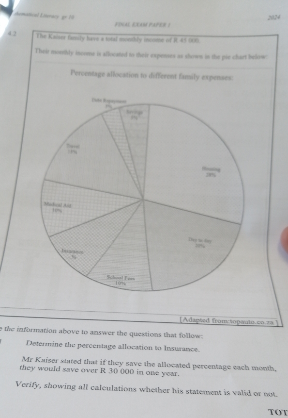 thematical Liseracy gr 10 2024
FINAL EXAM PAPER !
4.2 The Kaiser family have a total monthly income of R 45 000.
Their monthly income is allocated to their expenses as shown in the pie chart below:
Percentage allocation to different family expenses:
[Adapted from:topauto.co.za ]
e the information above to answer the questions that follow:
Determine the percentage allocation to Insurance.
Mr Kaiser stated that if they save the allocated percentage each month,
they would save over R 30 000 in one year.
Verify, showing all calculations whether his statement is valid or not.
TOT