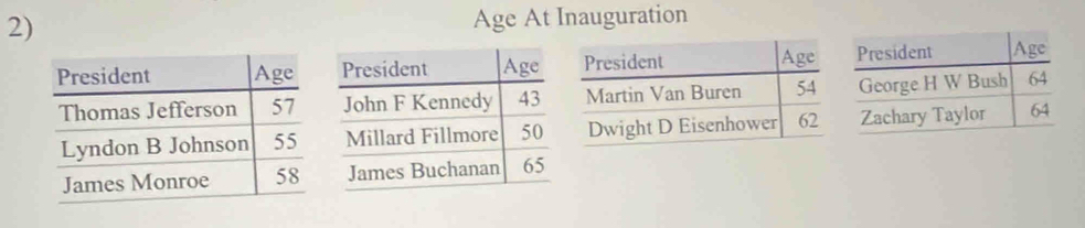 Age At Inauguration