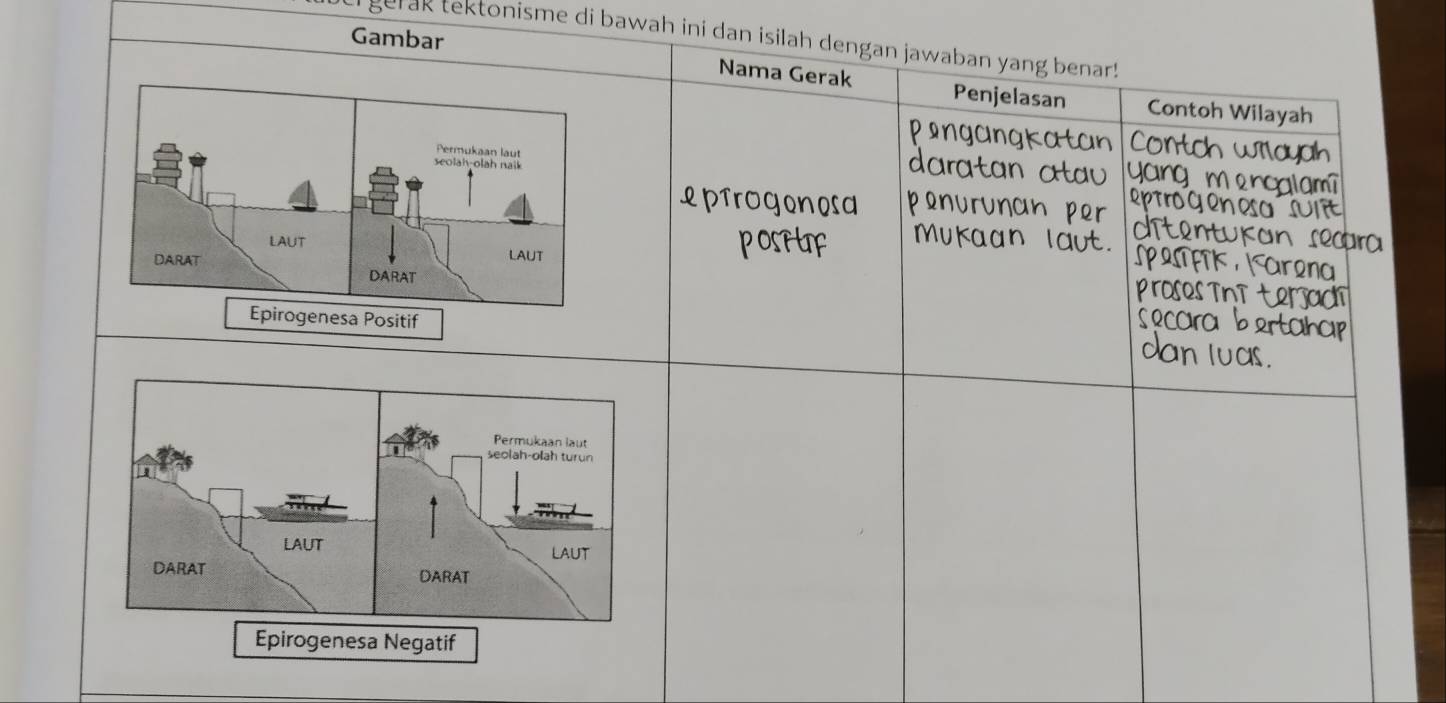 Gambar 
gerak tektonisme di bawah ini dan isilah dengan jawaban yang benar! 
Nama Gerak Penjelasan Contoh Wilayah 
Permukaan laut 
seolah-olah nail 
onosa 
LAUT 
LAUT 
DARAT DARAT 
Epirogenesa Positif