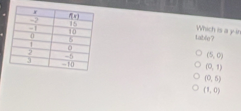 Which is a y-in
table?
(5,0)
(0,1)
(0,5)
(1,0)