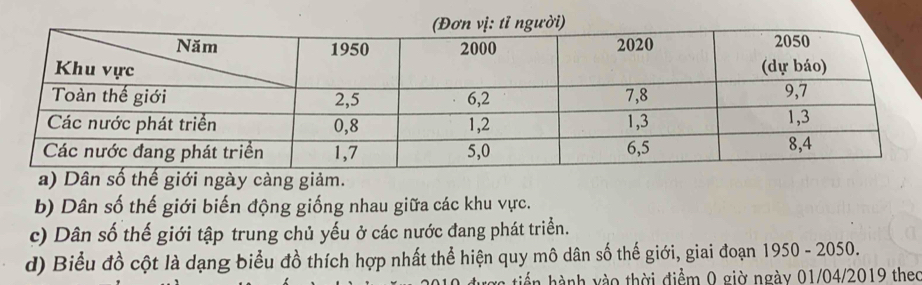 a) Dân số thế giới ngày càng giảm.
b) Dân số thế giới biến động giống nhau giữa các khu vực.
c) Dân số thế giới tập trung chủ yếu ở các nước đang phát triển.
d) Biểu đồ cột là dạng biểu đồ thích hợp nhất thể hiện quy mô dân số thế giới, giai đoạn 1950 - 2050.
hến hành vào thời điểm 0 giờ ngày 01/04/2019 theo