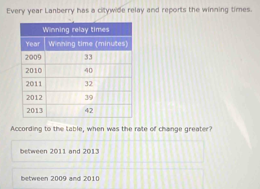 Every year Lanberry has a citywide relay and reports the winning times.
According to the table, when was the rate of change greater?
between 2011 and 2013
between 2009 and 2010