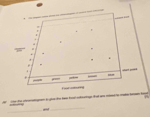 The sognem pelow shoes the chramatognam of sevensd food colsings 
want front
10
ρ 
. .
7
Elute n (cm) 
4 
3 
. 
2 . 
1 
start point 
。 green yellow brown blue 
purple 
Food colouring 
(a) Use the chromatogram to give the twe food colourings that are mixed to make brown food [1] 
_ 
colouring. 
_and