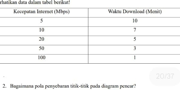 rhatikan data dalam tabel berikut!
20/37
2. Bagaimana pola penyebaran titik-titik pada diagram pencar?