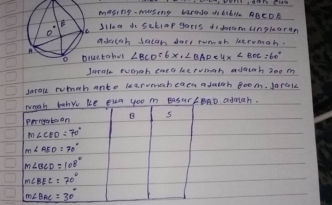 masing- musing berada di klkIl ABCDE 
llkca do setlap garis didacamungkaran 
adalah salan dar rumah kermah. 
zetgbvi ∠ BCD=6x, ∠ BAD=4x∠ BOC=60°
Jaral cumah caca kervimgh adauah 200 m
sarale rumah anto kcermaheaca adatah 8oom. Jarak 
Nmah bahyu Ke Eka yoo m BeSarCBAD adalah. 
B 5
pernyataan
m∠ CED=70°
m∠ AED=70°
m∠ BCD=108°
m∠ BEC=70°
m∠ BAC=30°