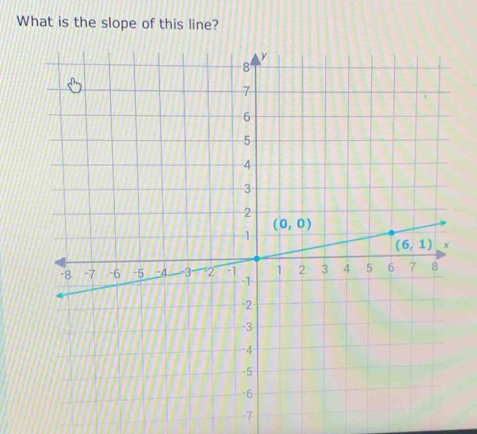 What is the slope of this line?
-7