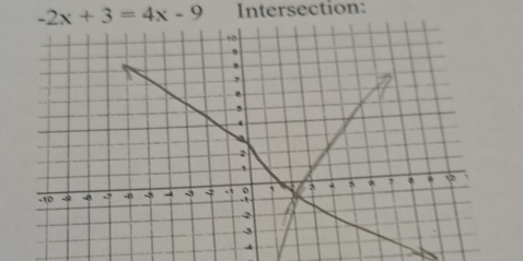 -2x+3=4x-9 Intersection: