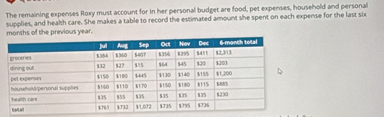 The remaining expenses Roxy must account for in her personal budget are food, pet expenses, household and personal 
supplies, and health care. She makes a table to record the estimated amount she spent on each expense for the last six
months of the previous year.