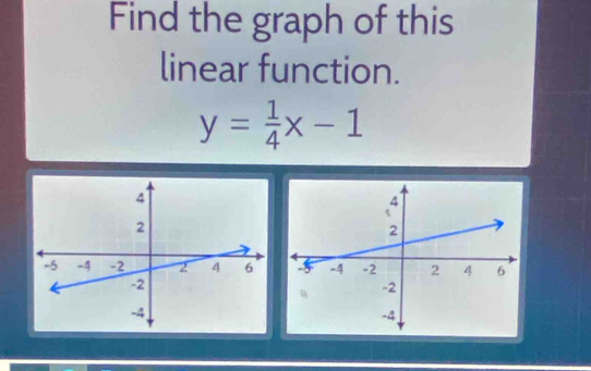 Find the graph of this 
linear function.
y= 1/4 x-1