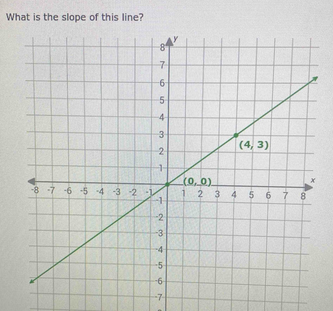 What is the slope of this line?
-7