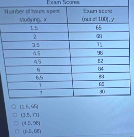 Exam Scores
N
(3.5,71)
(4.5,98)
(6.5,88)