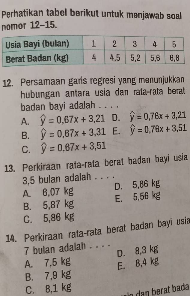 Perhatikan tabel berikut untuk menjawab soal
nomor 12-15.
12. Persamaan garis regresi yang menunjukkan
hubungan antara usia dan rata-rata berat
badan bayi adalah . . . .
A. widehat y=0,67x+3,21 D. widehat y=0,76x+3,21
B. widehat y=0,67x+3,31 E. widehat y=0,76x+3,51
C. widehat y=0,67x+3,51
13. Perkiraan rata-rata berat badan bayi usia
3,5 bulan adalah . . . .
A. 6,07 kg D. 5,66 kg
B. 5,87 kg E. 5,56 kg
C. 5,86 kg
14. Perkiraan rata-rata berat badan bayi usia
7 bulan adalah . . . .
D. 8,3 kg
A. 7,5 kg
E. 8,4 kg
B. 7,9 kg
C. 8,1 kg
in dan berat bada