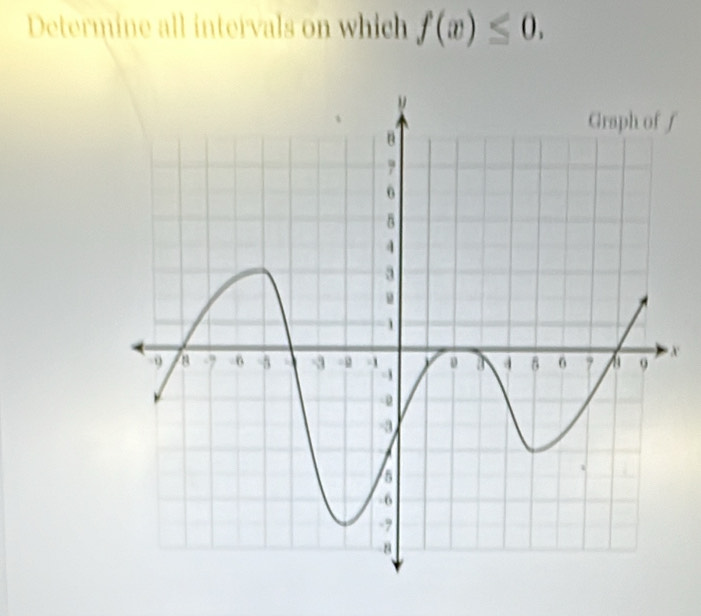 Determine all intervals on which f(x)≤ 0. 
∫
x