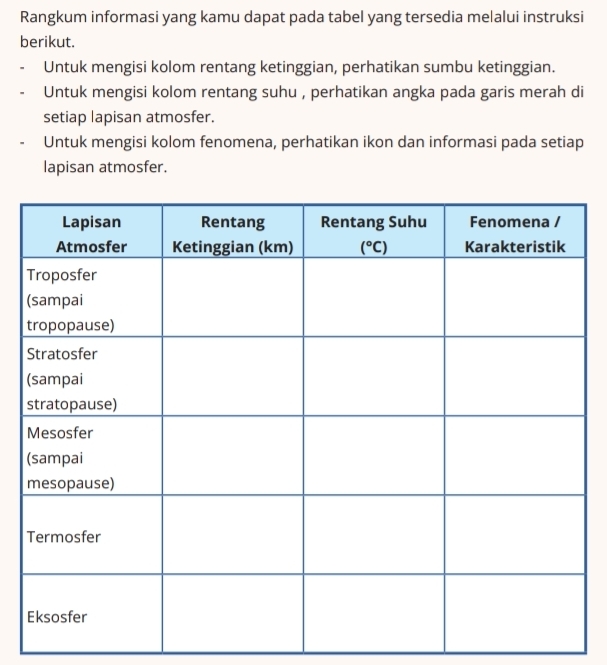 Rangkum informasi yang kamu dapat pada tabel yang tersedia melalui instruksi
berikut.
Untuk mengisi kolom rentang ketinggian, perhatikan sumbu ketinggian.
Untuk mengisi kolom rentang suhu , perhatikan angka pada garis merah di
setiap lapisan atmosfer.
Untuk mengisi kolom fenomena, perhatikan ikon dan informasi pada setiap
lapisan atmosfer.