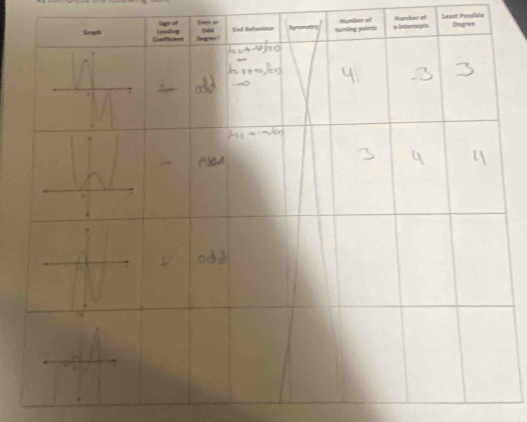 Number of 
Number of Least Possible