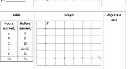 y=
Table Graph Algebraic 
Rule