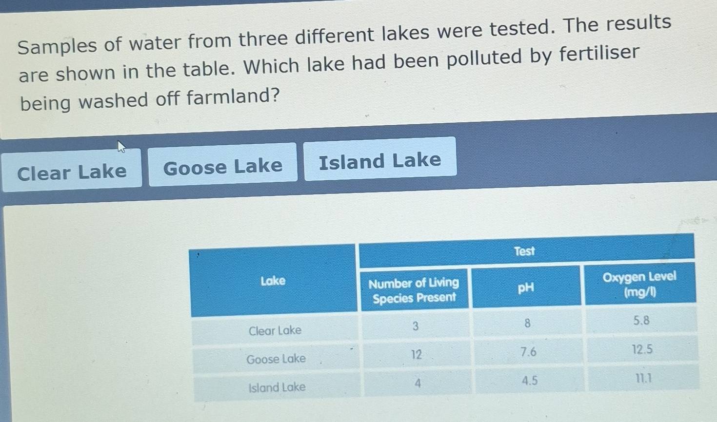 Solved: Samples of water from three different lakes were tested. The ...
