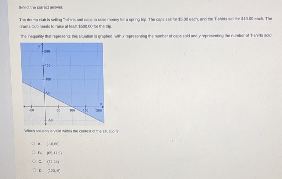 Select the correct answer.
The drama club is selling T-shirts and caps to raise money for a spring trip. The caps sell for $5.00 each, and the T-shirts sell for $10.00 each. The
drama club needs to raise at least $500.00 for the trip.
The inequality that represents this situation is graphed, with x representing the number of caps sold and y representing the number of T-shirts sold.
Which solution is valid within the context of the situation?
A. (-10,60)
B. (65,17.5)
C. (72,24)
D. (120,-6)