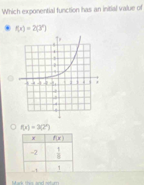 Which exponential function has an initial value of
f(x)=2(3^x)
f(x)=3(2^x)
x f(x)
-2  1/8 
-1 1
Mark this and return